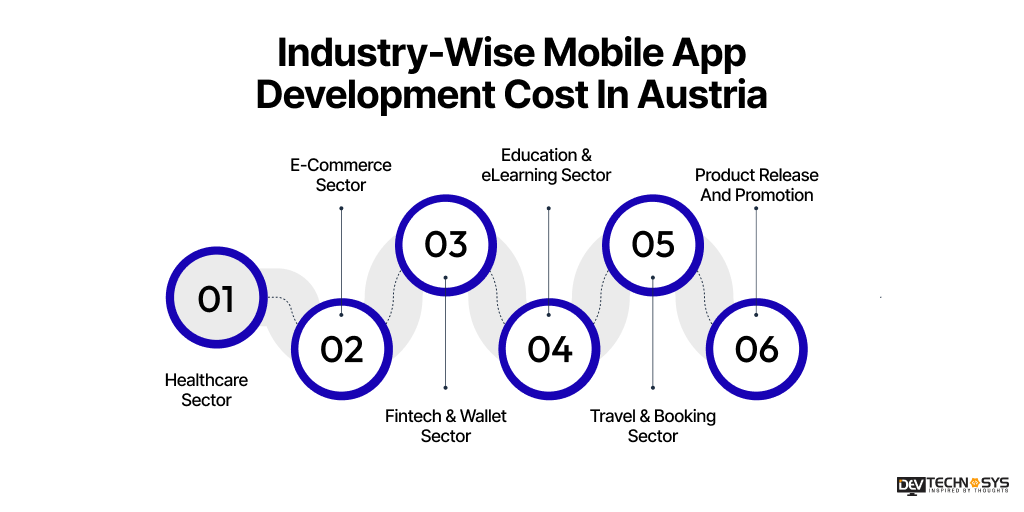 Industry-Wise Mobile App Development Cost In Austria