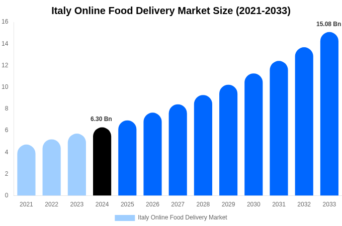Italy Online Food Delivery Market