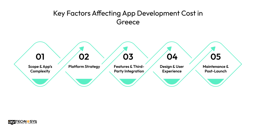 Key Factors Affecting App Development Cost in Greece