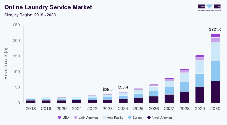 How to Build a Laundry App Like Poplin? Dev Technosys Market Analysis of Global Laundry Applications