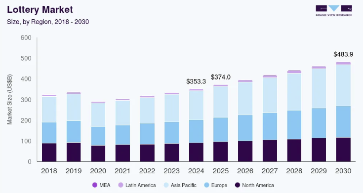 Market Analysis of Global Lottery Applications