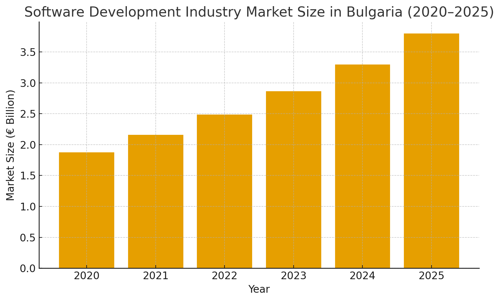 Mobile App Development Cost In Bulgaria Dev Technosys Market Analysis of Mobile App Development