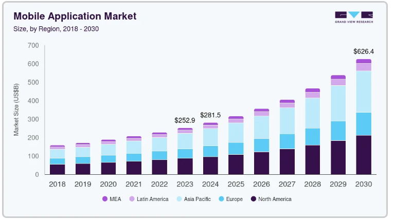 Market Growth Predictions Of Mobile App Development 