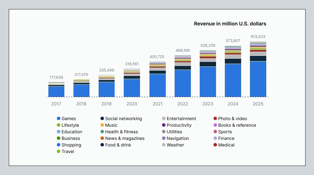 Market Growth of Mobile App Development in Oman 