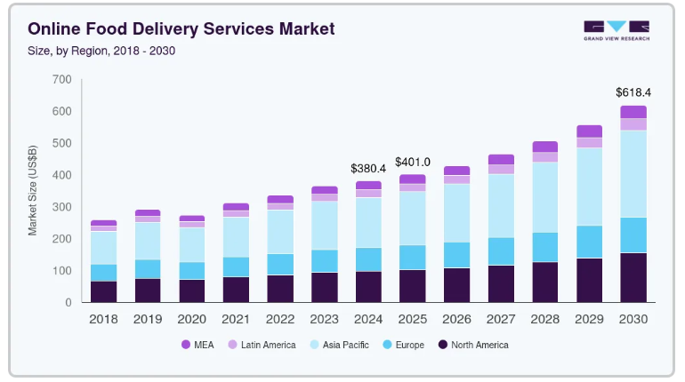 Market Predictions of Food Delivery Apps