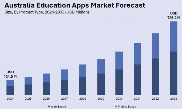 Market Statistics of Education Applications in Australia 