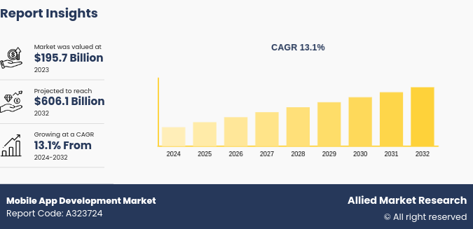 Mobile App Development Market Stats