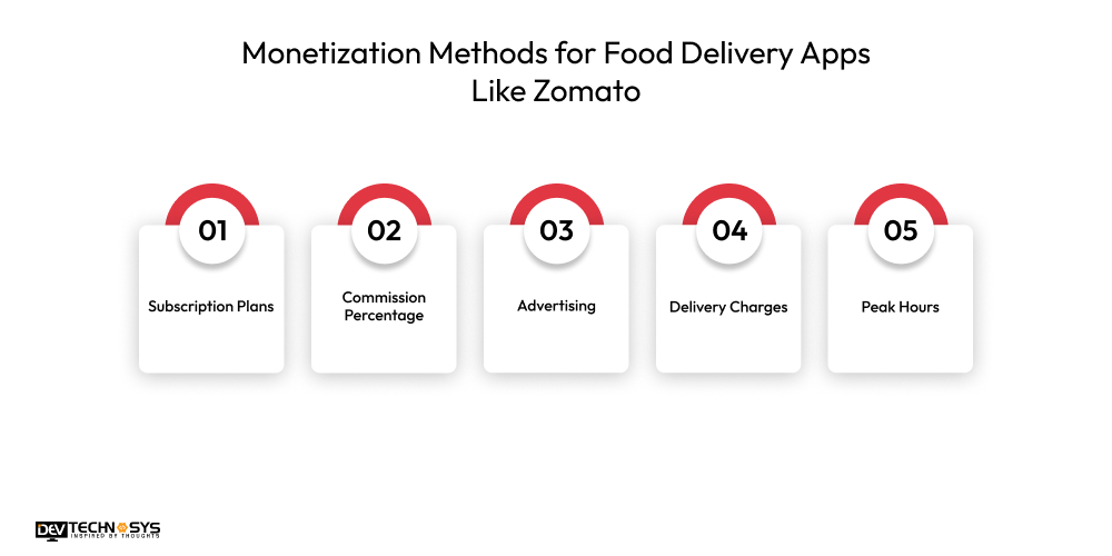 How to Build an App Like Zomato? Dev Technosys Monetization Methods for Food Delivery Apps Like Zomato