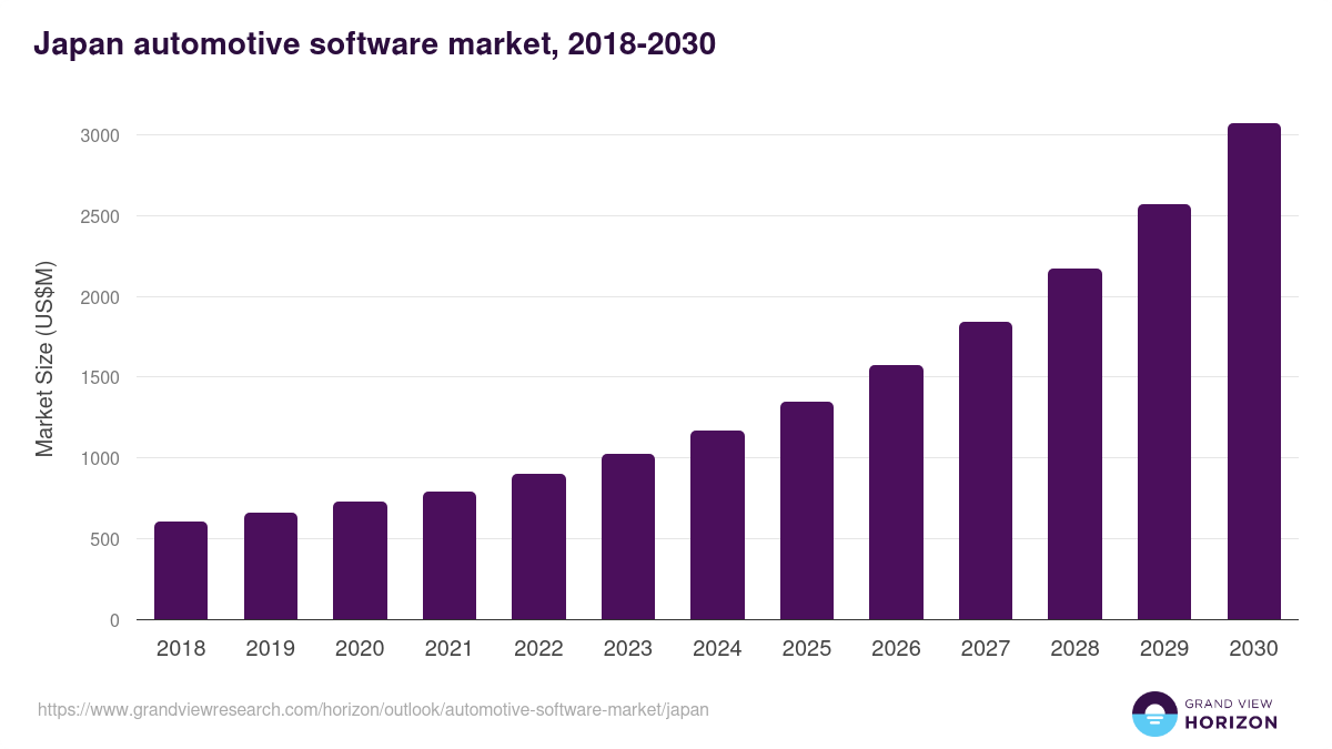 Automotive Software Development Cost in Japan Dev Technosys Overview of the Automotive Software Market in Japan