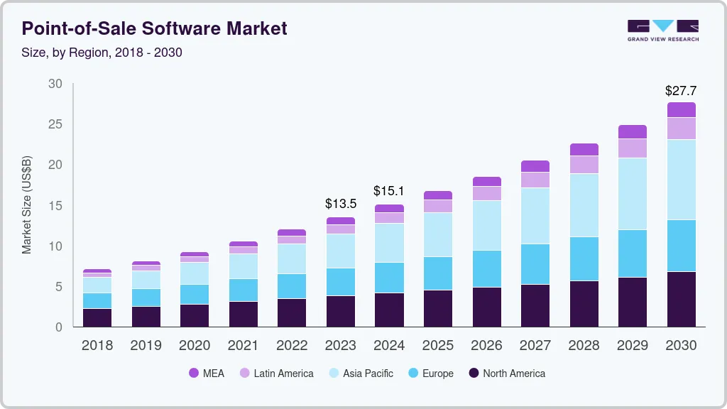 Point-of-Sale Software Market Analysis