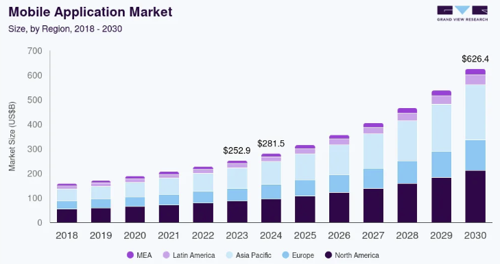 Present & Future Market Growth of Mobile App Development 