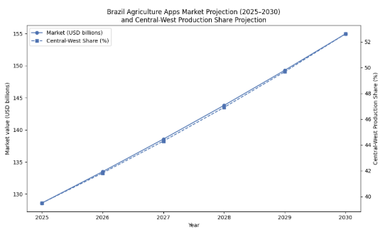 Present & Future Statistics of Agriculture Applications Market in Brazil