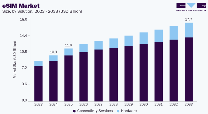 The Ultimate Guide to Create an App Like Holafly Dev Technosys Present and Future Market Stats of eSIM Applications