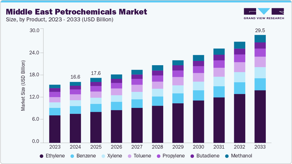 Present and Future Statistics of PetroChemical App Market In Saudi Arabia