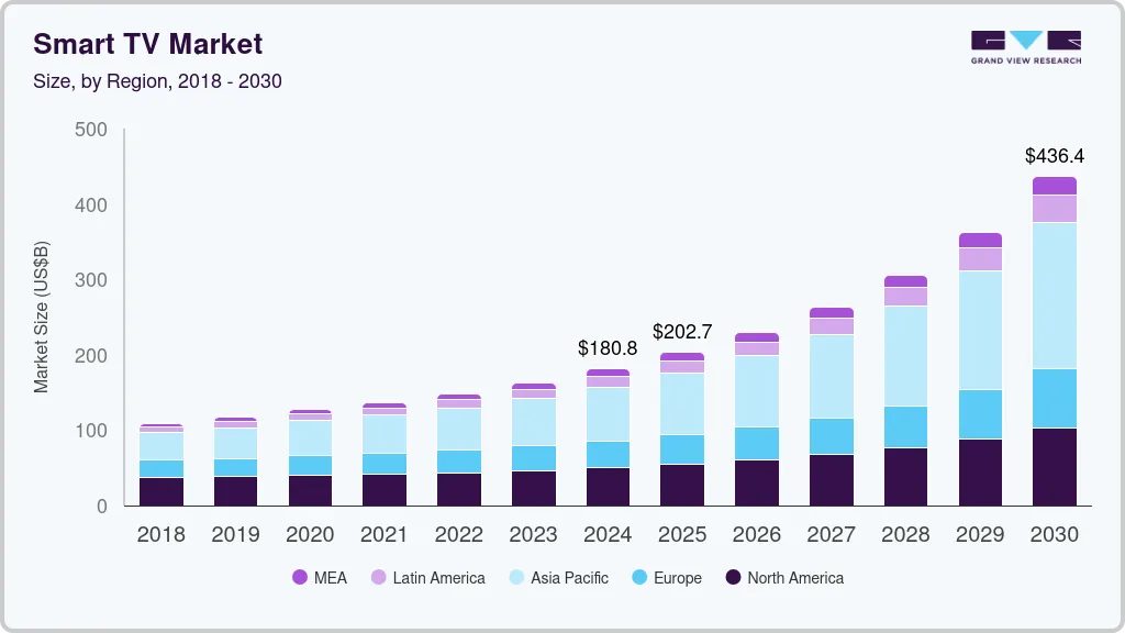 Smart TV App Market Stats