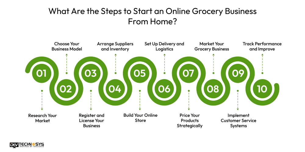 Steps to Start an Online Grocery Business From Home