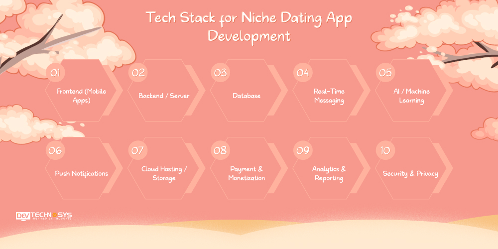 How to Develop Different Types of Dating Apps: Step-by-Step Guide for 2025–26 Dev Technosys Tech Stack for Niche Dating App Development
