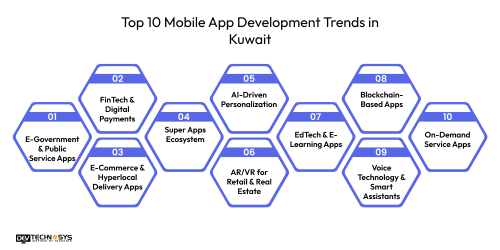 Top 10 Mobile App Development Trends in Kuwait