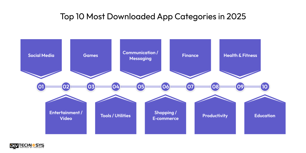 Top 10 Most Downloaded App Categories in 2025