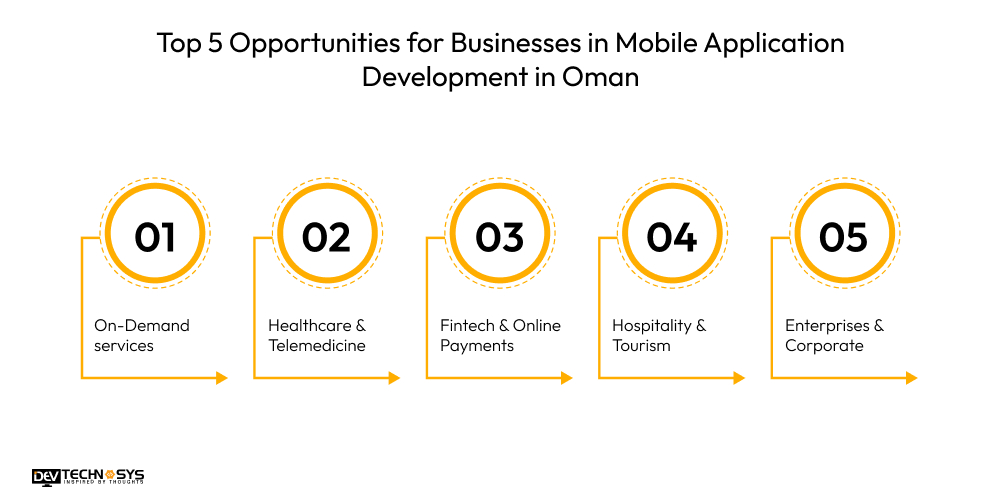 Top 5 Opportunities for Businesses in Mobile Application Development in Oman