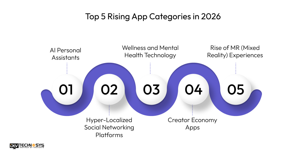 Top 5 Rising App Categories in 2026