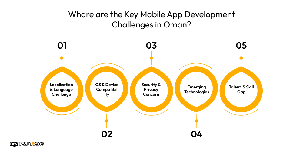 Whare are the Key Mobile App Development Challenges in Oman