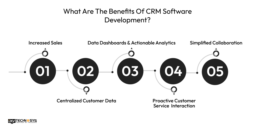 CRM Development Process: From Planning To Deployment Dev Technosys What Are The Benefits Of CRM Software Development