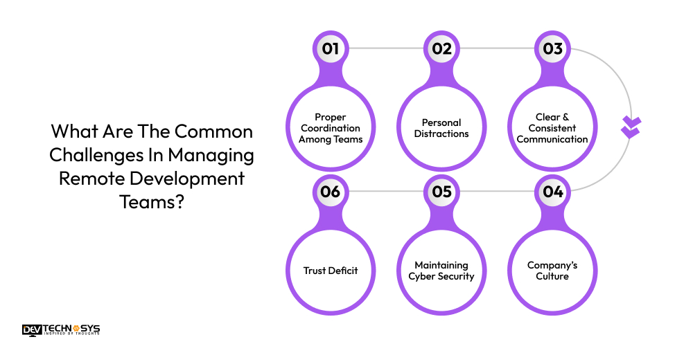 Build A Remote Team By Hiring Dedicated Developers Dev Technosys What Are The Common Challenges In Managing Remote Development Teams