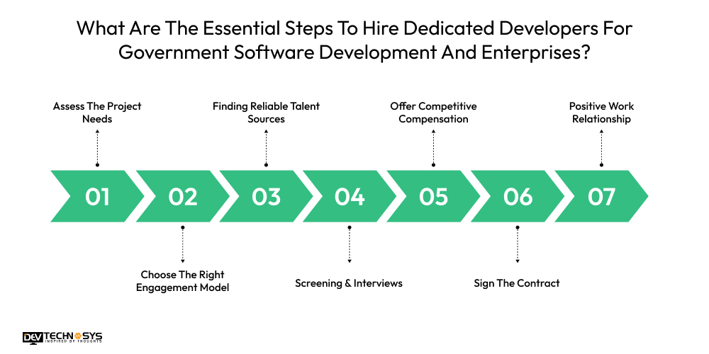 What Are The Essential Steps To Hire Dedicated Developers For Government Software Development And Enterprises