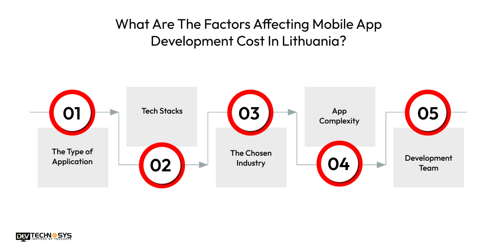 What Are The Factors Affecting Mobile App Development Cost In Lithuania