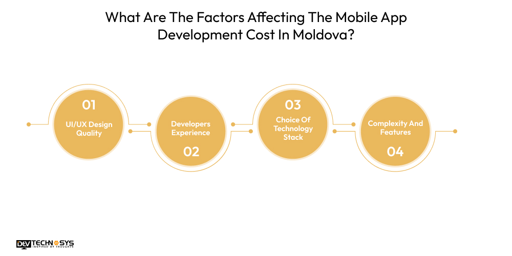 What Are The Factors Affecting The Mobile App Development Cost In Moldova