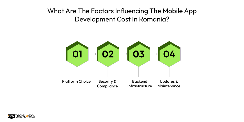 Mobile App Development Cost In Romania Dev Technosys What Are The Factors Influencing The Mobile App Development Cost In Romania