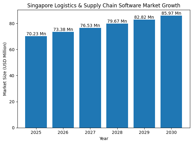Logistics Software Development Cost In Singapore Dev Technosys What Are The Market Stats Of Logistics Software In Singapore