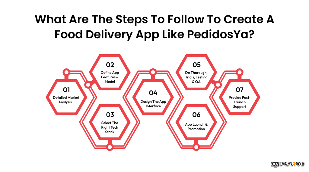 What Are The Steps To Follow To Create A Food Delivery App Like PedidosYa