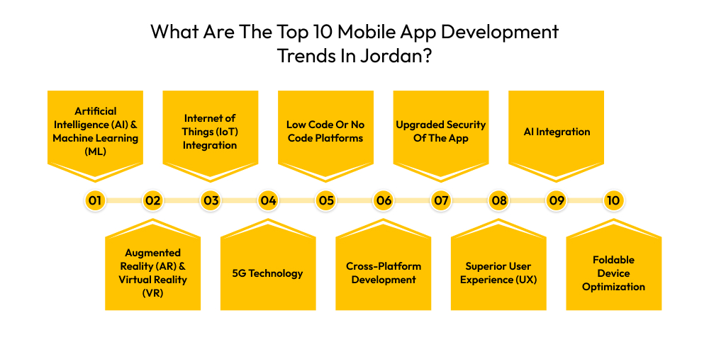 What Are The Top 10 Mobile App Development Trends In Jordan