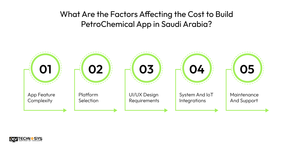 What Are the Factors Affecting the Cost to Build PetroChemical App in Saudi Arabia