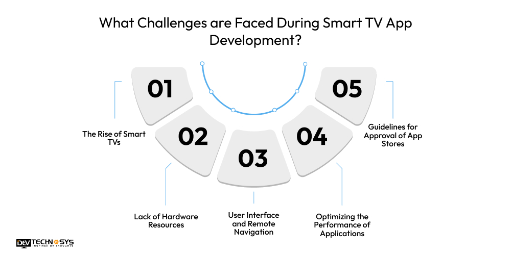 What Challenges are Faced During Smart TV App Development