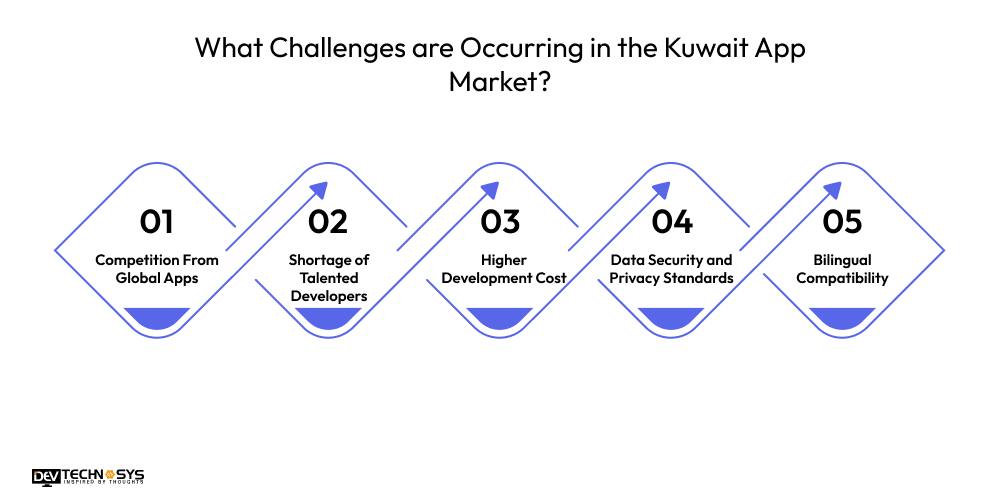 What Challenges are Occurring in the Kuwait App Market