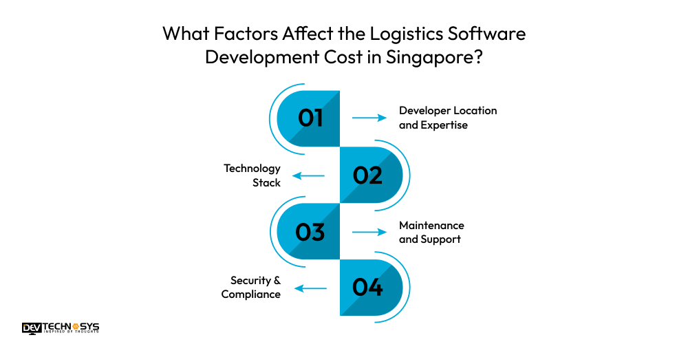Logistics Software Development Cost In Singapore Dev Technosys What Factors Affect the Logistics Software Development Cost in Singapore