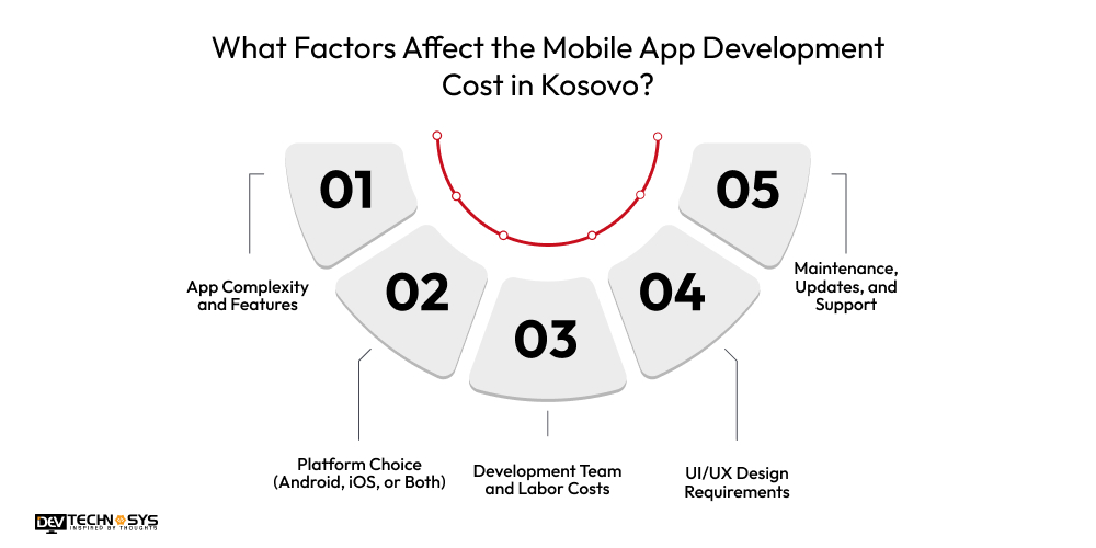 What Factors Affect the Mobile App Development Cost in Kosovo