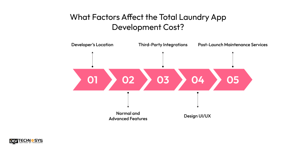 How to Build a Laundry App Like Poplin? Dev Technosys What Factors Affect the Total Laundry App Development Cost?