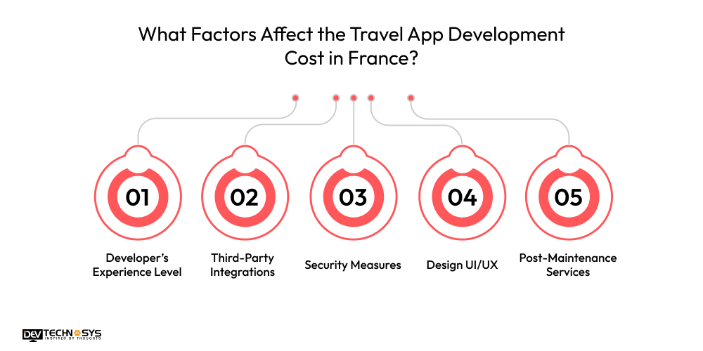 What Factors Affect the Travel App Development Cost in France