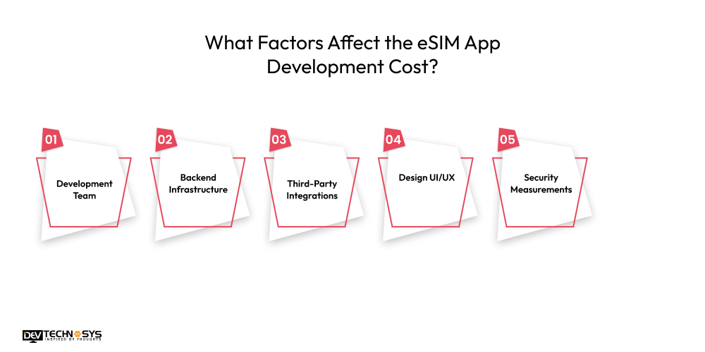 The Ultimate Guide to Create an App Like Holafly Dev Technosys What Factors Affect the eSIM App Development Cost