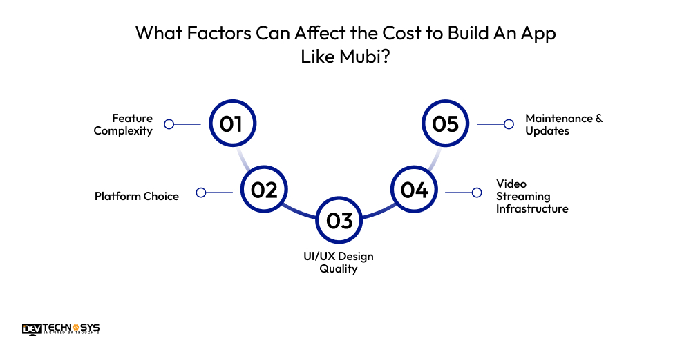 What Factors Can Affect the Cost to Build An App Like Mubi