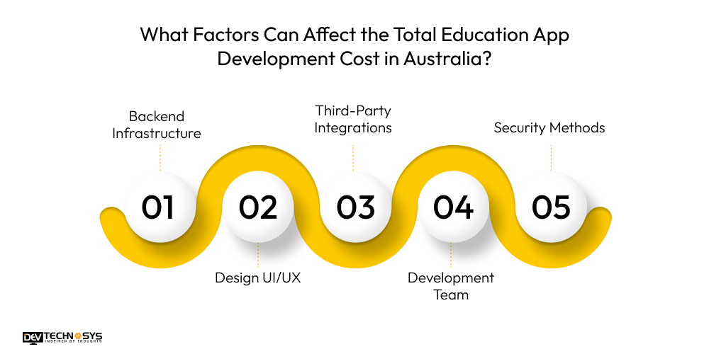 What Factors Can Affect the Total Education App Development Cost in Australia