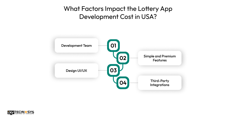 What Factors Impact the Lottery App Development Cost in USA