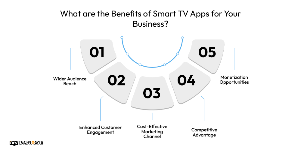 What are the Benefits of Smart TV Apps for Your Business