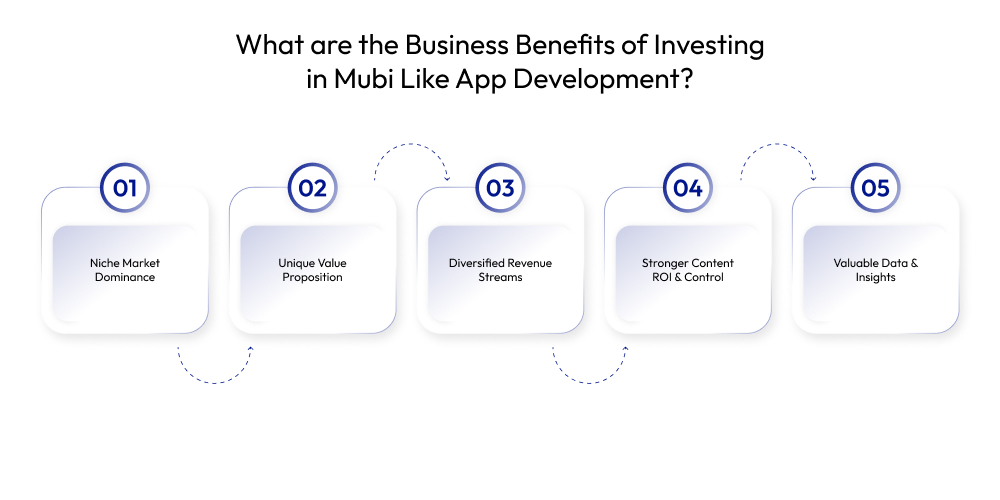 What are the Business Benefits of Investing in Mubi Like App Development