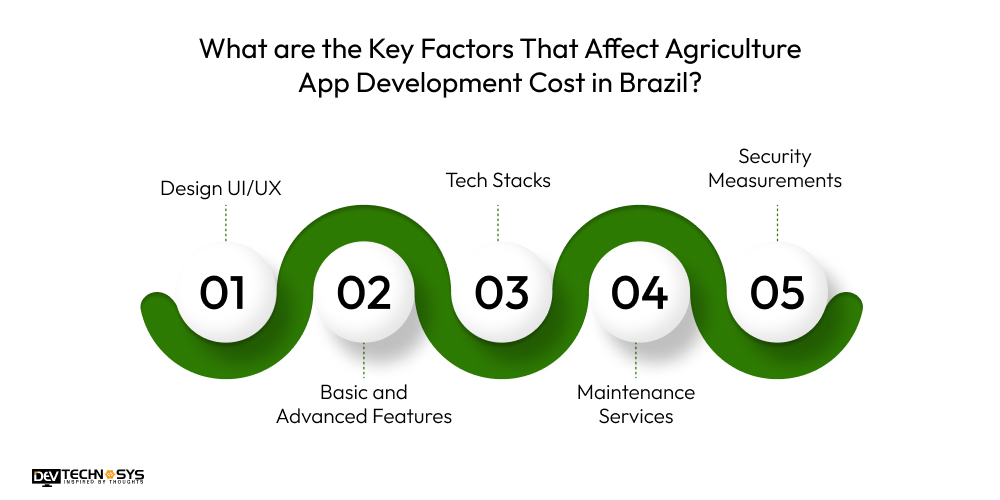 What are the Key Factors That Affect Agriculture App Development Cost in Brazil