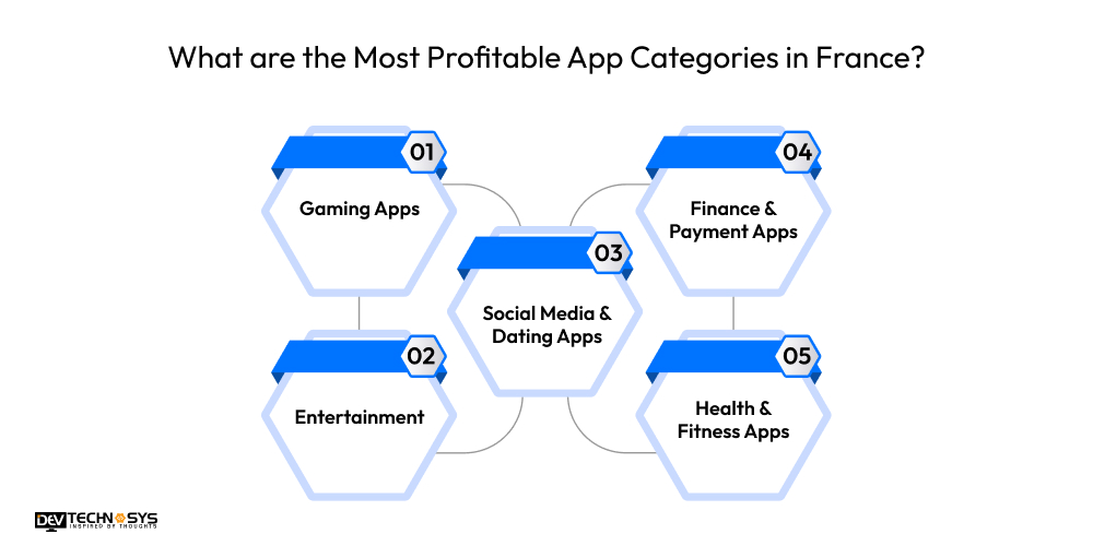 What are the Most Profitable App Categories in France